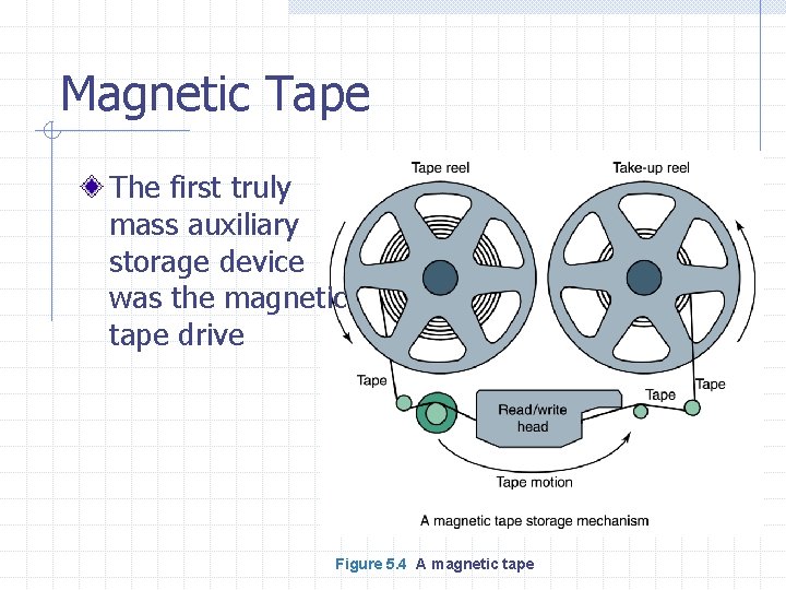 Magnetic Tape The first truly mass auxiliary storage device was the magnetic tape drive