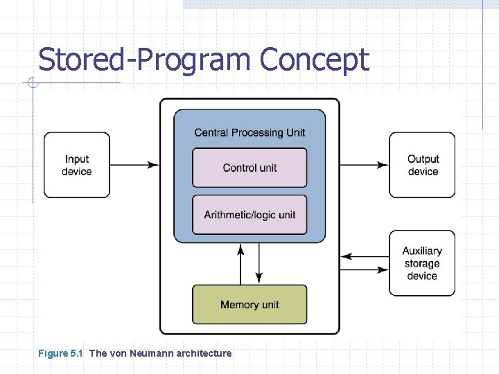 Stored-Program Concept Figure 5. 1 The von Neumann architecture 