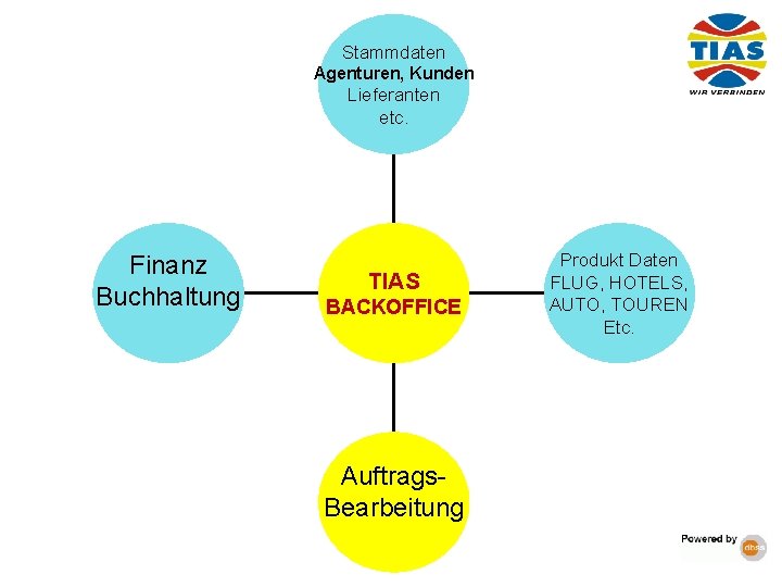 Stammdaten Agenturen, Kunden Lieferanten etc. Finanz Buchhaltung TIAS BACKOFFICE Auftrags. Bearbeitung Produkt Daten FLUG,