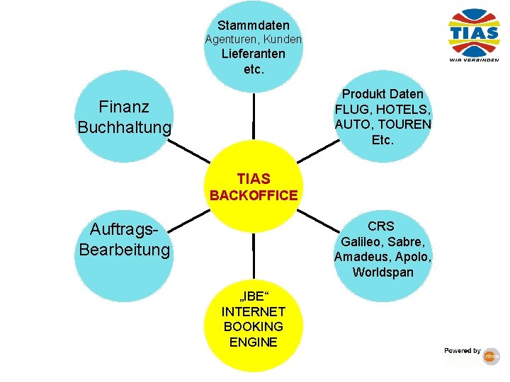 Stammdaten Agenturen, Kunden Lieferanten etc. Produkt Daten FLUG, HOTELS, AUTO, TOUREN Etc. Finanz Buchhaltung