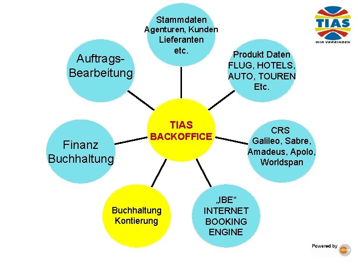 Stammdaten Agenturen, Kunden Auftrags. Bearbeitung Lieferanten etc. Produkt Daten FLUG, HOTELS, AUTO, TOUREN Etc.