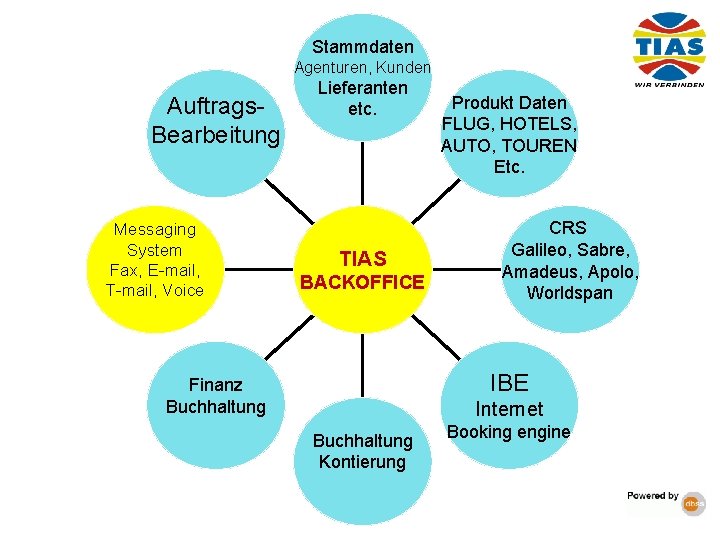 Stammdaten Agenturen, Kunden Auftrags. Bearbeitung Messaging System Fax, E-mail, T-mail, Voice Lieferanten etc. TIAS