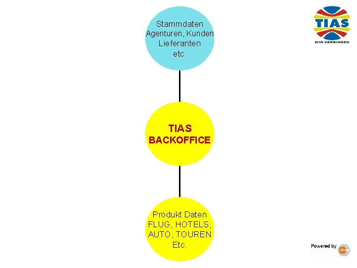 Stammdaten Agenturen, Kunden Lieferanten etc. TIAS BACKOFFICE Produkt Daten FLUG, HOTELS, AUTO, TOUREN Etc.