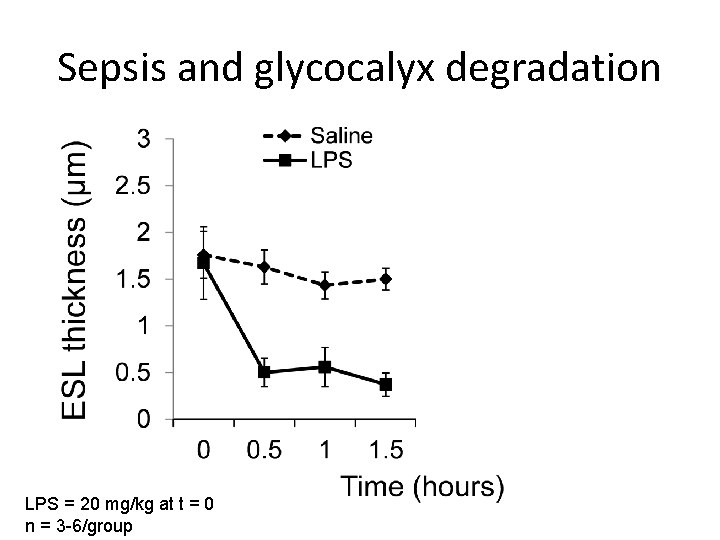 Sepsis and glycocalyx degradation LPS = 20 mg/kg at t = 0 n =