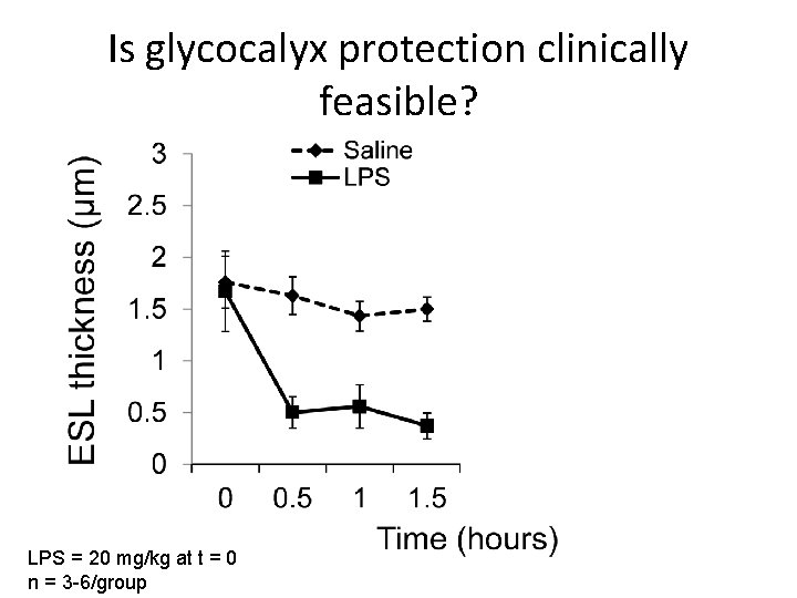 Is glycocalyx protection clinically feasible? LPS = 20 mg/kg at t = 0 n