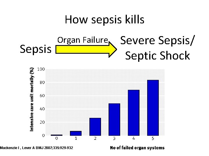 How sepsis kills Sepsis Organ Failure Mackenzie I , Lever A BMJ 2007; 335: