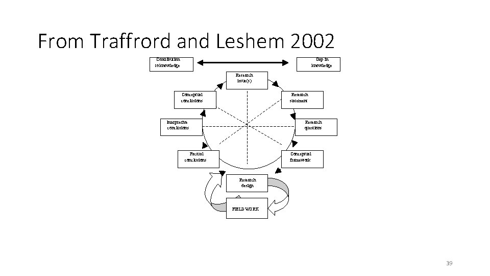 From Traffrord and Leshem 2002 Contribution to knowledge Gap in knowledge Research issue(s) Conceptual