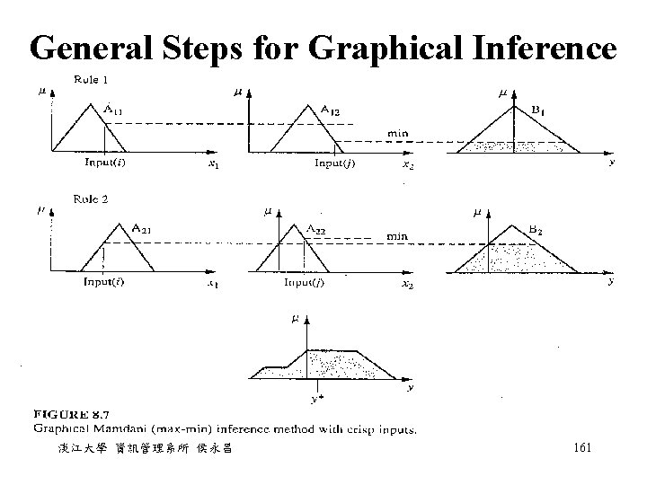 General Steps for Graphical Inference 淡江大學 資訊管理系所 侯永昌 161 General Steps for Graphical Inference 淡江大學 資訊管理系所 侯永昌 161
