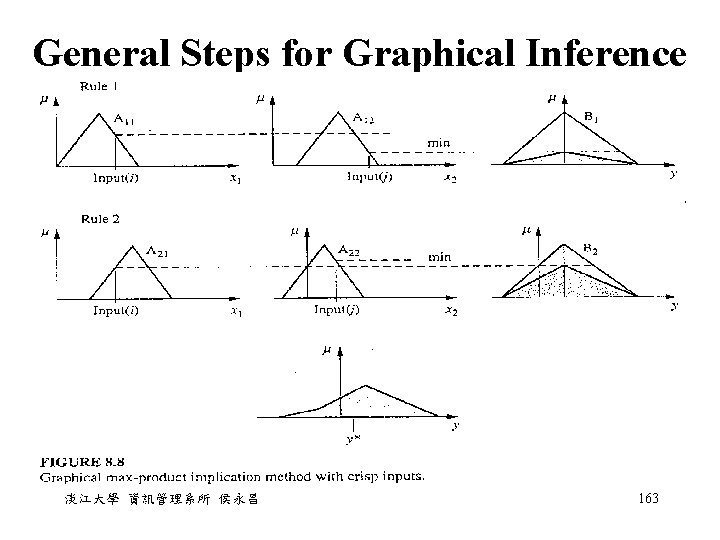 General Steps for Graphical Inference 淡江大學 資訊管理系所 侯永昌 163 General Steps for Graphical Inference 淡江大學 資訊管理系所 侯永昌 163