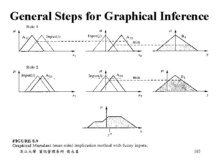 General Steps for Graphical Inference 淡江大學 資訊管理系所 侯永昌 165 General Steps for Graphical Inference 淡江大學 資訊管理系所 侯永昌 165