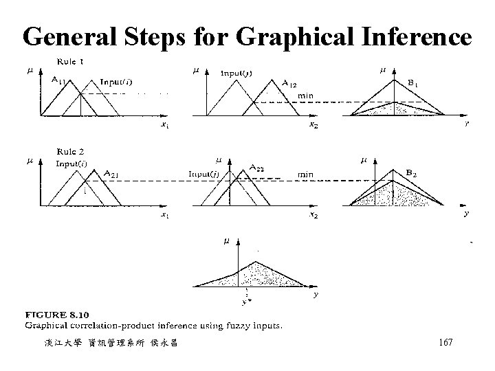 General Steps for Graphical Inference 淡江大學 資訊管理系所 侯永昌 167 General Steps for Graphical Inference 淡江大學 資訊管理系所 侯永昌 167