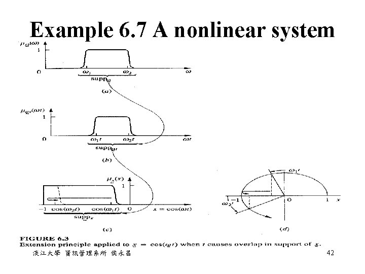 Example 6. 7 A nonlinear system 淡江大學 資訊管理系所 侯永昌 42 Example 6. 7 A nonlinear system 淡江大學 資訊管理系所 侯永昌 42