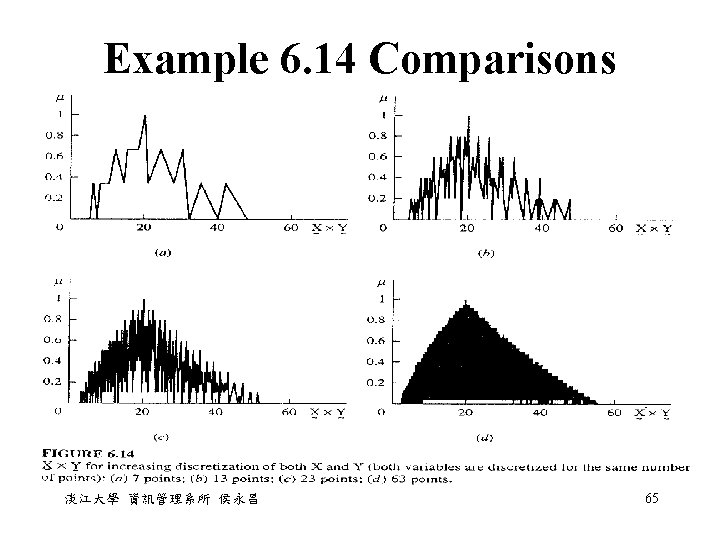 Example 6. 14 Comparisons 淡江大學 資訊管理系所 侯永昌 65 Example 6. 14 Comparisons 淡江大學 資訊管理系所 侯永昌 65