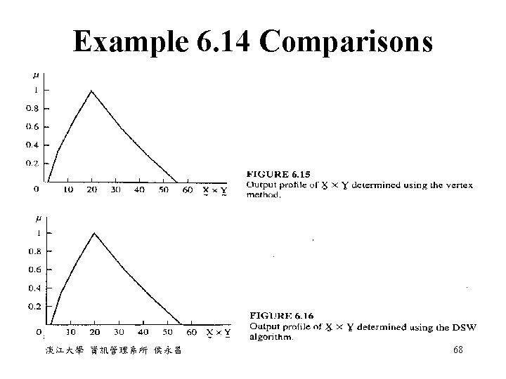 Example 6. 14 Comparisons 淡江大學 資訊管理系所 侯永昌 68 Example 6. 14 Comparisons 淡江大學 資訊管理系所 侯永昌 68
