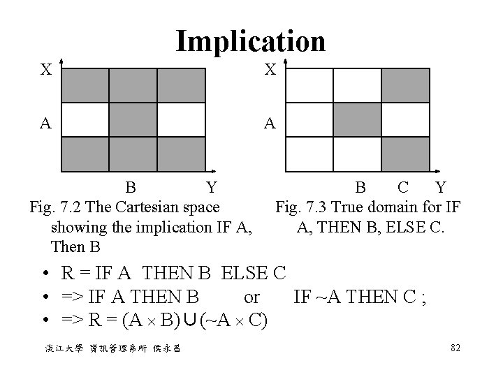Implication X X A A B Y Fig. 7. 2 The Cartesian space showing Implication X X A A B Y Fig. 7. 2 The Cartesian space showing