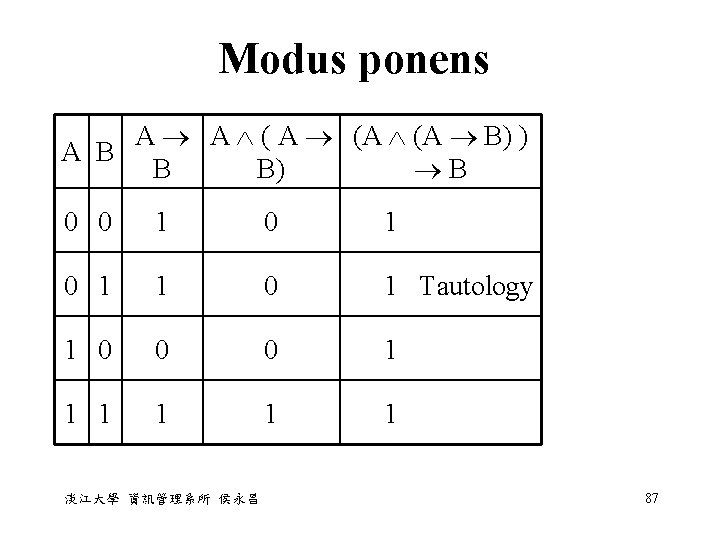 Modus ponens A A (A (A B) ) A B B B) B 0 Modus ponens A A (A (A B) ) A B B B) B 0