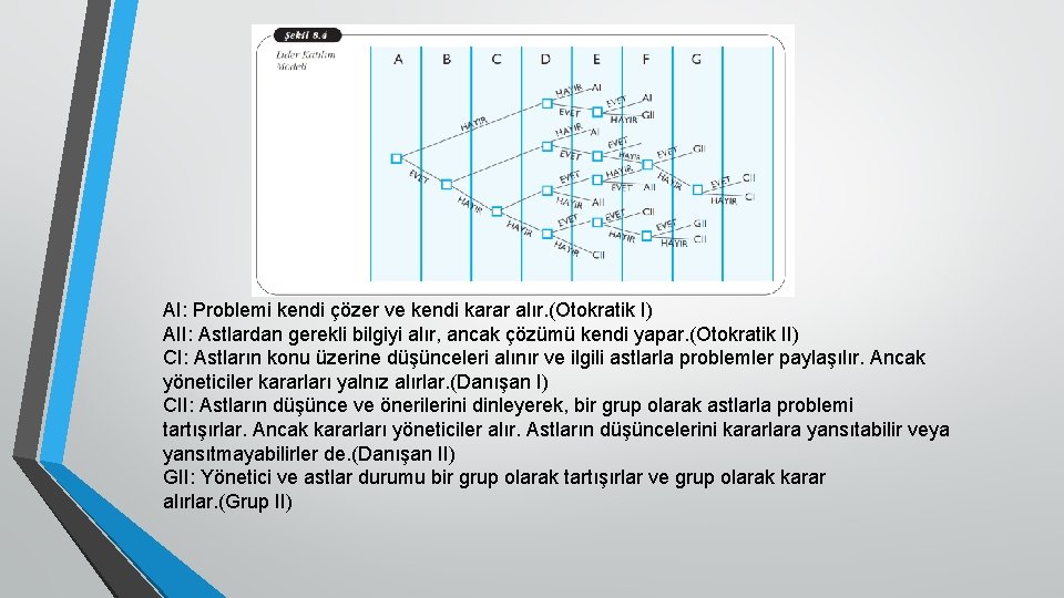 AI: Problemi kendi çözer ve kendi karar alır. (Otokratik I) AII: Astlardan gerekli bilgiyi