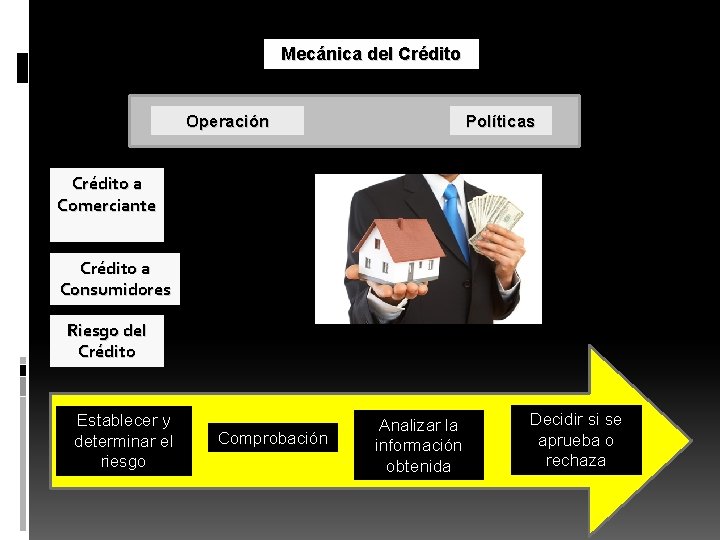 Mecánica del Crédito Operación Políticas Crédito a Comerciante Crédito a Consumidores Riesgo del Crédito