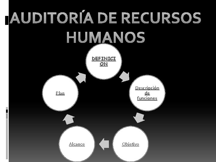 AUDITORÍA DE RECURSOS HUMANOS DEFINICI ON Descripción de funciones Plan Alcance Objetivo 