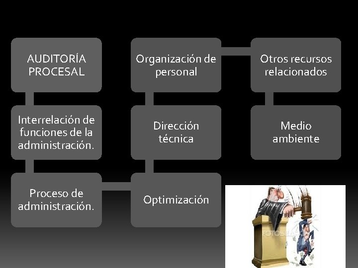 AUDITORÍA PROCESAL Organización de personal Otros recursos relacionados Interrelación de funciones de la administración.