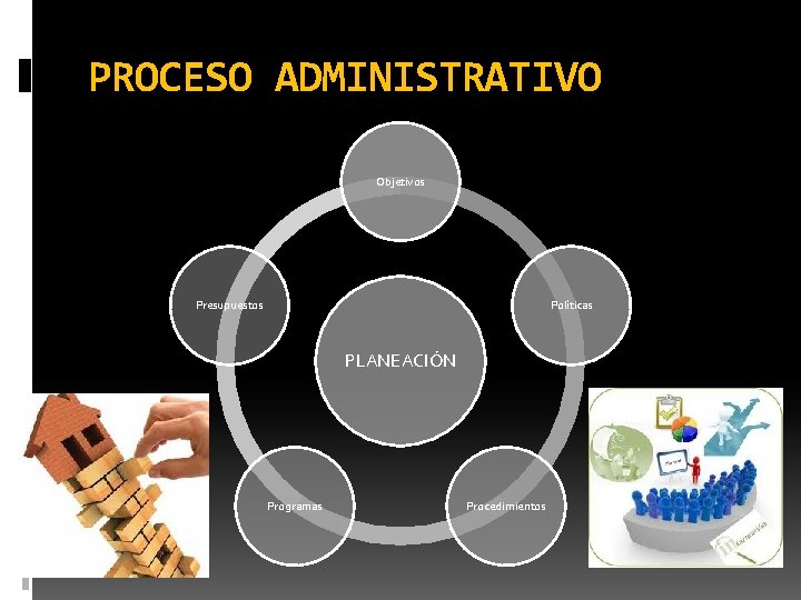 PROCESO ADMINISTRATIVO Objetivos Presupuestos Políticas PLANEACIÓN Programas Procedimientos PROCESO ADMINISTRATIVO Objetivos Presupuestos Políticas PLANEACIÓN Programas Procedimientos