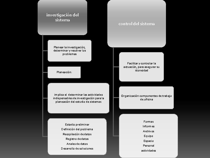 investigación del sistema control del sistema Planear la investigación, determinar y resolver los problemas