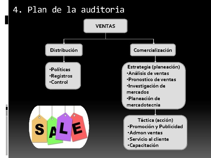 4. Plan de la auditoria VENTAS Distribución • Políticas • Registros • Control Comercialización