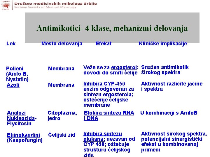 Antimikotici- 4 klase, mehanizmi delovanja Lek Mesto delovanja Efekat Kliničke implikacije Polieni (Amfo B,