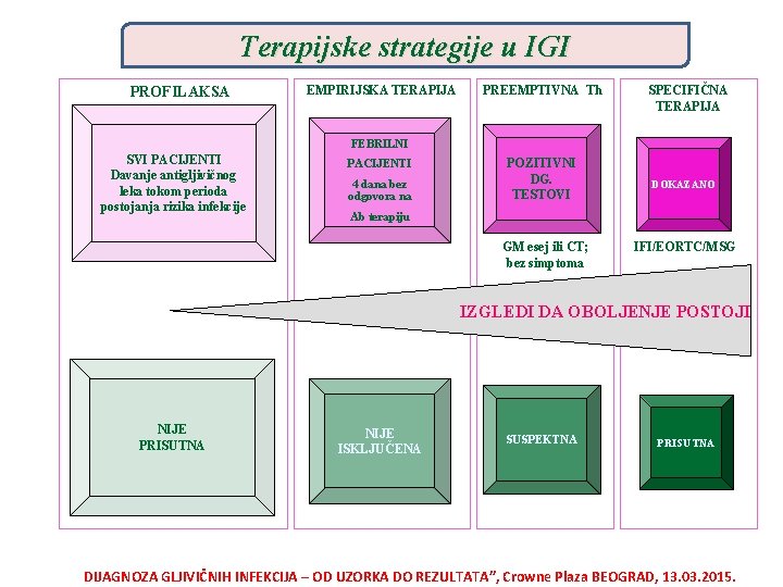 Terapijske strategije u IGI PROFILAKSA EMPIRIJSKA TERAPIJA PREEMPTIVNA Th SPECIFIČNA TERAPIJA FEBRILNI SVI PACIJENTI