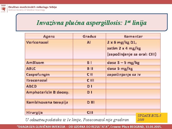 Invazivna plućna aspergillosis: 1 st linija Agens Voriconazol Gradus AI Am. Bisom ABLC Caspofungin