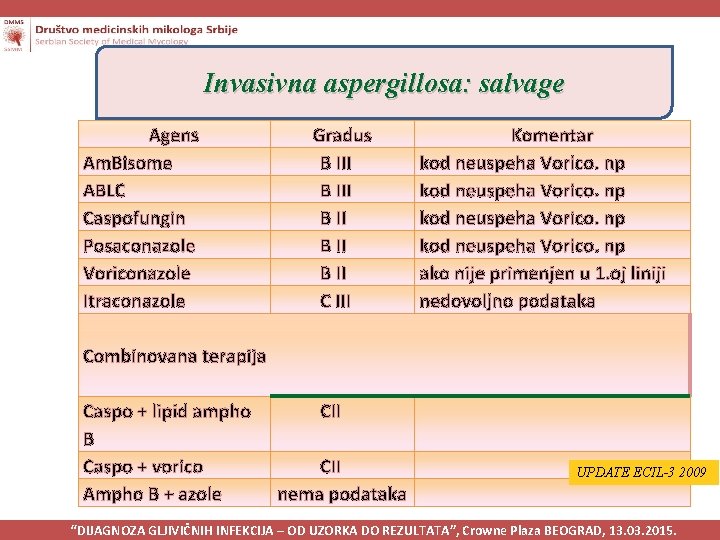 Invasivna aspergillosa: salvage Agens Am. Bisome ABLC Caspofungin Posaconazole Voriconazole Itraconazole Gradus B III