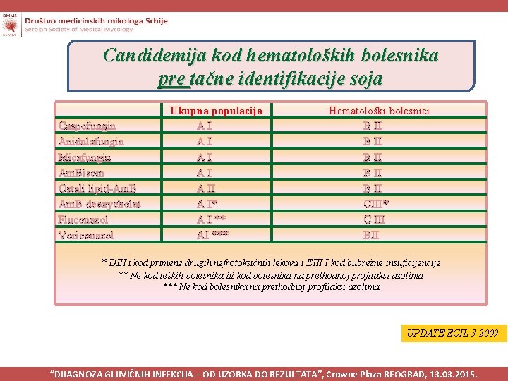 Candidemija kod hematoloških bolesnika pre tačne identifikacije soja Caspofungin Anidulafungin Micafungin Am. Bisom Ostali