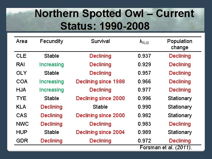 Northern Spotted Owl – Current Status: 1990 -2008 Area Fecundity Survival λRJS Population change