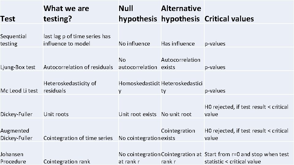 Test What we are testing? Null Alternative hypothesis Critical values Sequential testing last lag
