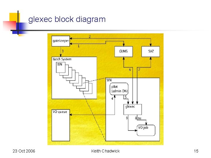 glexec block diagram 23 Oct 2006 Keith Chadwick 15 glexec block diagram 23 Oct 2006 Keith Chadwick 15