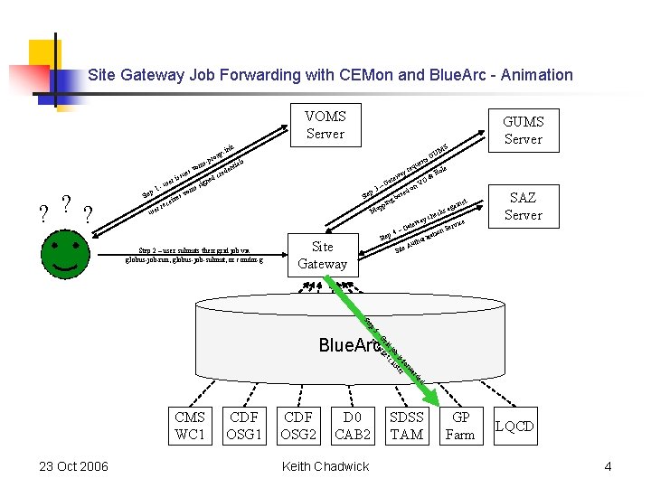 Site Gateway Job Forwarding with CEMon and Blue. Arc - Animation VOMS Server t Site Gateway Job Forwarding with CEMon and Blue. Arc - Animation VOMS Server t