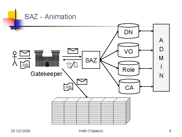 SAZ - Animation DN VO SAZ Job Role Gatekeeper CA Job 23 Oct 2006 SAZ - Animation DN VO SAZ Job Role Gatekeeper CA Job 23 Oct 2006