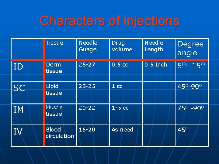 Characters of injections Tissue Needle Guage Drug Volume Needle Length Degree angle ID Derm