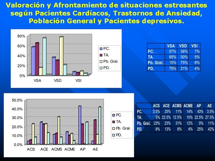 Valoración y Afrontamiento de situaciones estresantes según Pacientes Cardíacos, Trastornos de Ansiedad, Población General