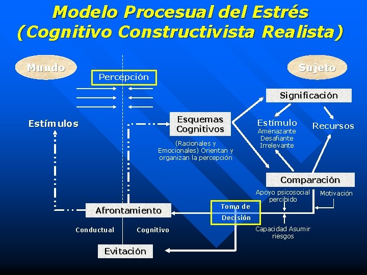 Modelo Procesual del Estrés (Cognitivo Constructivista Realista) Mundo Sujeto Percepción Significación Esquemas Cognitivos Estímulos