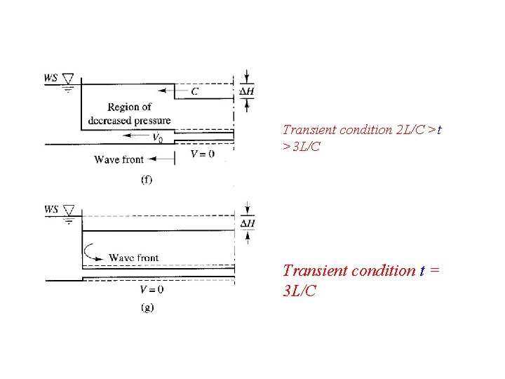 Transient condition 2 L/C >t >3 L/C Transient condition t = 3 L/C 