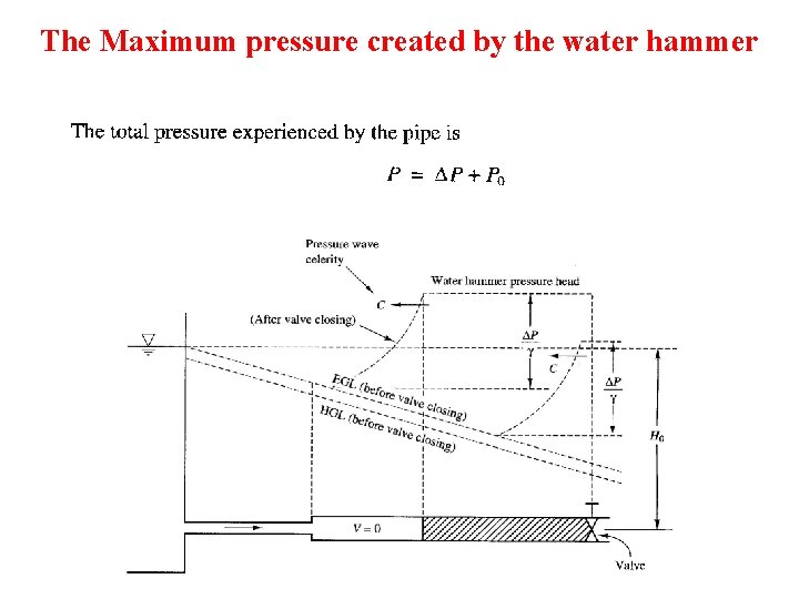 The Maximum pressure created by the water hammer 