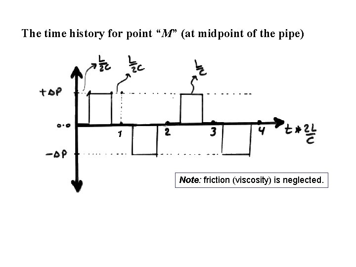 The time history for point “M” (at midpoint of the pipe) 1 Note: friction