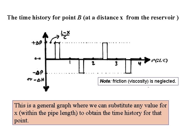 The time history for point B (at a distance x from the reservoir )