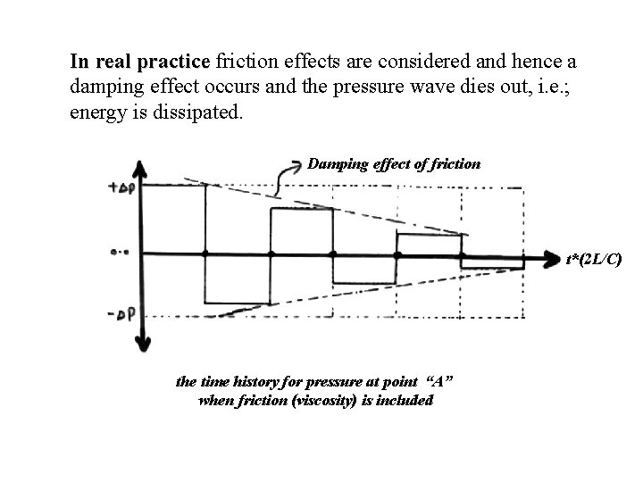In real practice friction effects are considered and hence a damping effect occurs and
