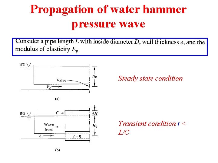 Propagation of water hammer pressure wave Steady state condition Transient condition t < L/C