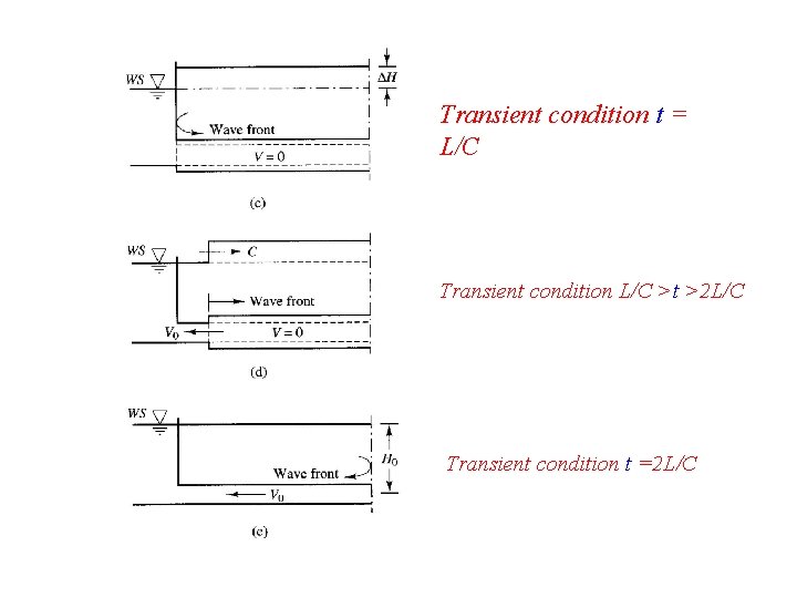 Transient condition t = L/C Transient condition L/C >t >2 L/C Transient condition t
