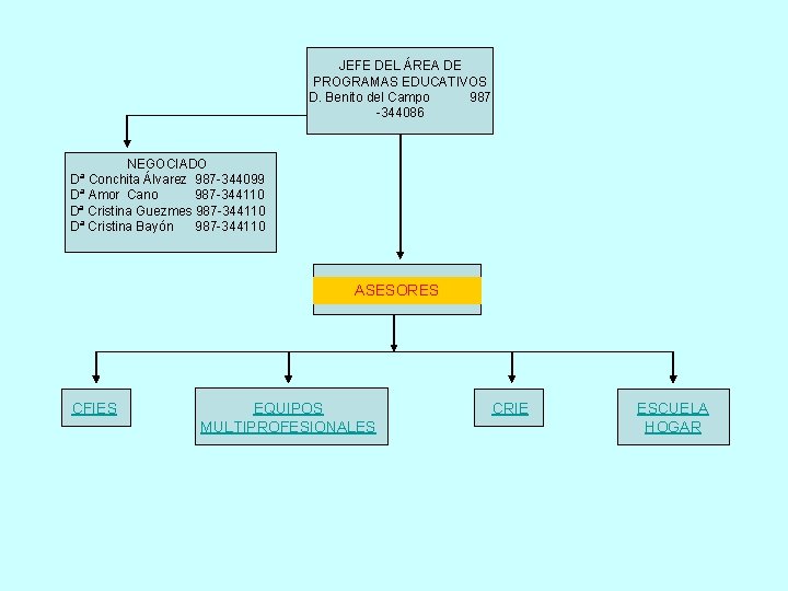 JEFE DEL ÁREA DE PROGRAMAS EDUCATIVOS D. Benito del Campo 987 -344086 NEGOCIADO Dª