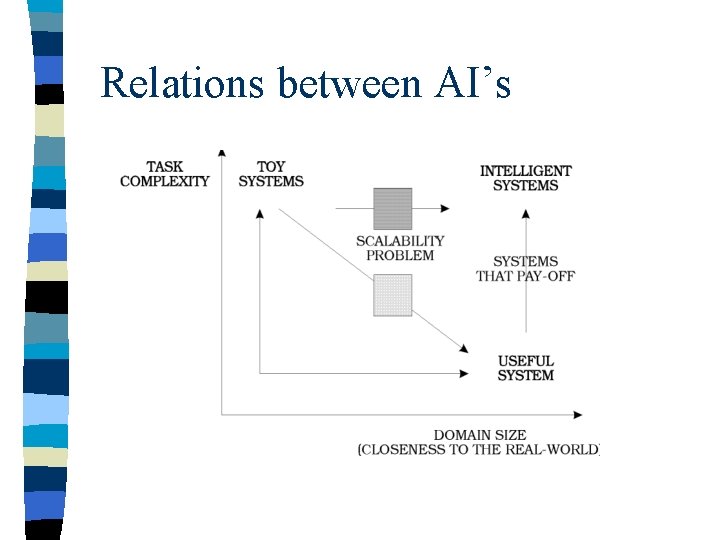 Relations between AI’s 