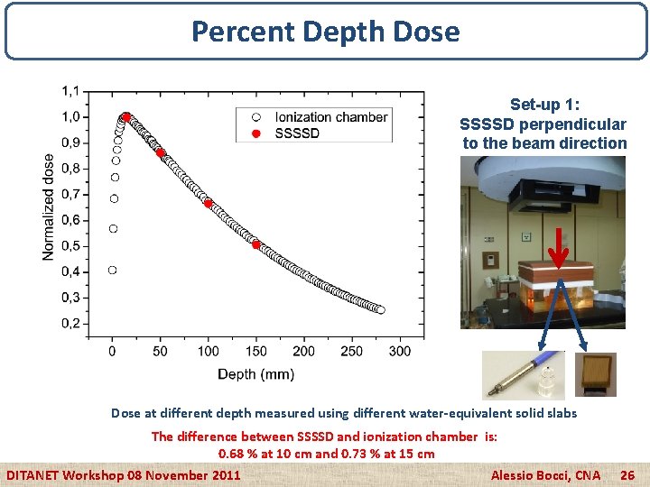 Percent Depth Dose Set-up 1: SSSSD perpendicular to the beam direction Dose at different